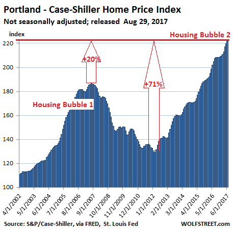 https://wolfstreet.com/wp-content/uploads/2017/08/US-Housing-Case-Shiller-Portland-2017-08-29.png