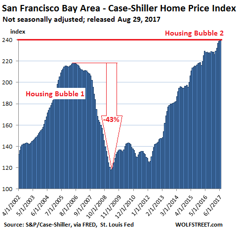 https://wolfstreet.com/wp-content/uploads/2017/08/US-Housing-Case-Shiller-San-Francisco-Bay-Area-2017-08-29.png