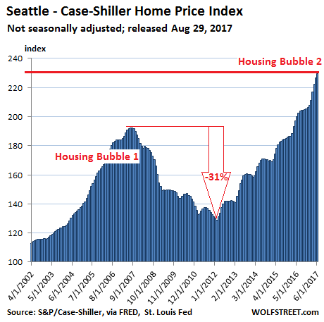 https://wolfstreet.com/wp-content/uploads/2017/08/US-Housing-Case-Shiller-Seattle-2017-08-29.png