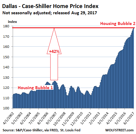 https://wolfstreet.com/wp-content/uploads/2017/08/US-Housing-Case-Shiller-dallas-2017-08-29.png