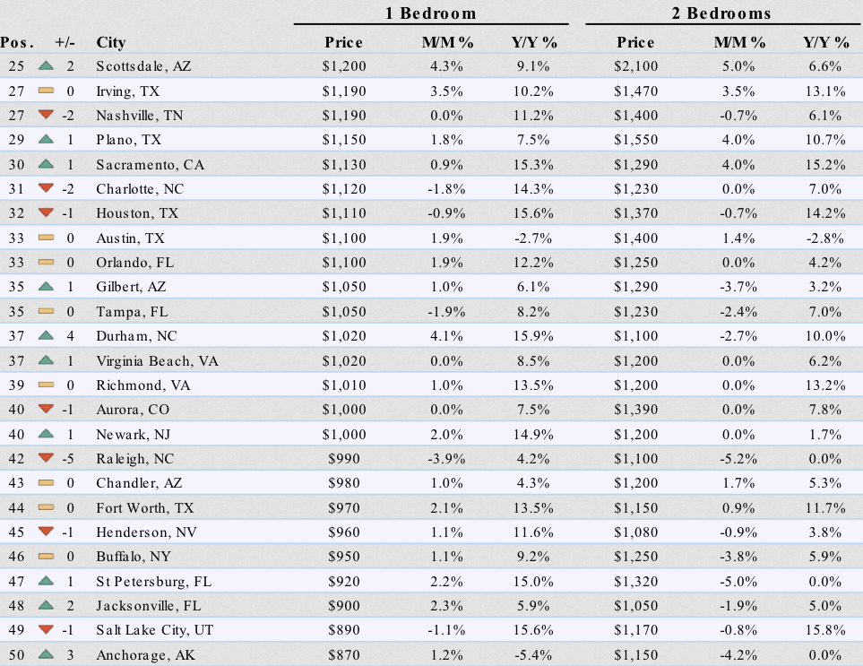 The Biggest Us Cities Where Rents Are Plunging Wolf Street - enjoy reading wolf street and want to support it using ad blockers i totally get why but want to support the site you c!   an donate beer money