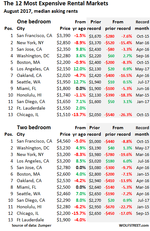 US rents 2017 08 top 12