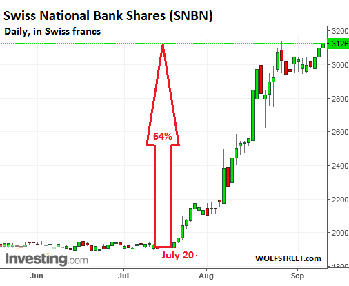 Shares Of The Swiss National Bank Soar 64 In Two Months Wolf Street