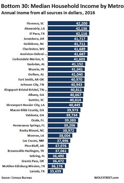 The 30 Metros in the US with the Highest and Lowest ...