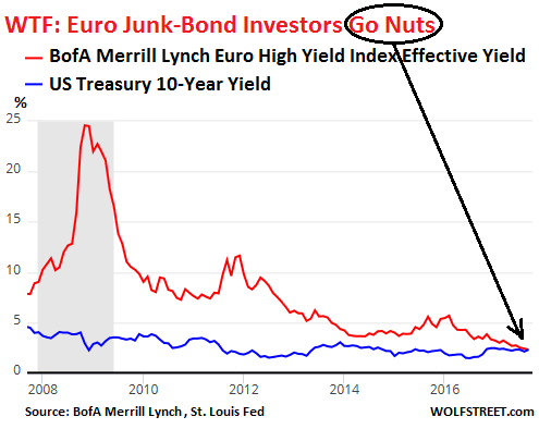 Euro Bond Yields Chart