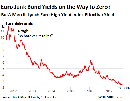 Junk Bond Yields Chart