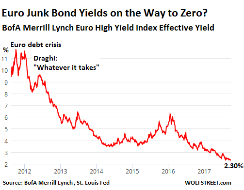 Euro Bond Yields Chart