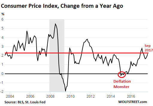 Yellen Was Right: “Transitory” Factors of “Low” Inflation Are