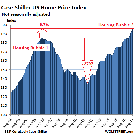 housing bubble us