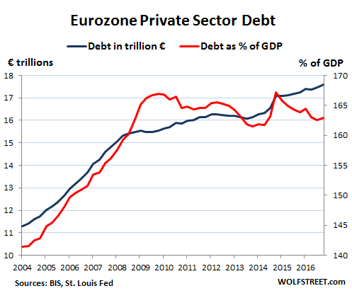 Whose Private-Sector Debt Will Implode Next: US, Canada, China, Eurozone, Japan? Global-Debt-Bubble-Eurozone