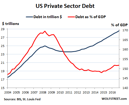 Whose Private-Sector Debt Will Implode Next: US, Canada, China, Eurozone, Japan? Global-Debt-Bubble-US