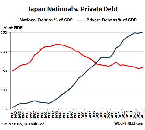 Whose Private-Sector Debt Will Implode Next: US, Canada, China, Eurozone, Japan? Global-debt-Japan-private-v-public-debt