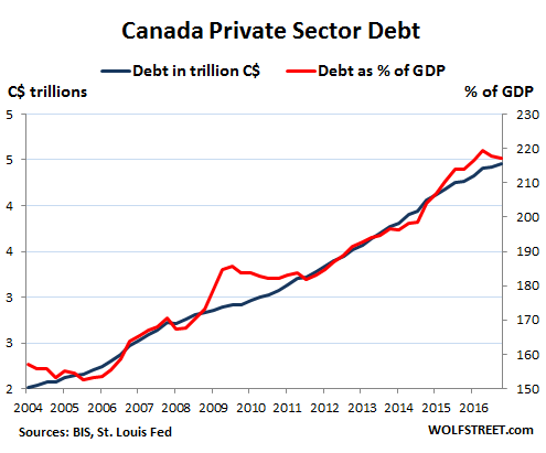 Whose Private-Sector Debt Will Implode Next: US, Canada, China, Eurozone, Japan? Global-debt-bubble-Canada