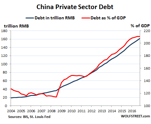 Whose Private-Sector Debt Will Implode Next: US, Canada, China, Eurozone, Japan? Global-debt-bubble-China