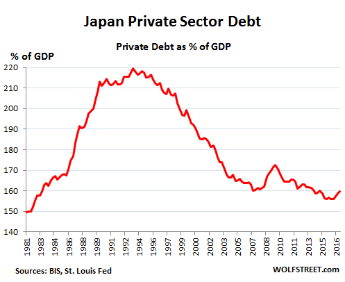 Whose Private-Sector Debt Will Implode Next: US, Canada, China, Eurozone, Japan? Global-debt-bubble-Japan-1981