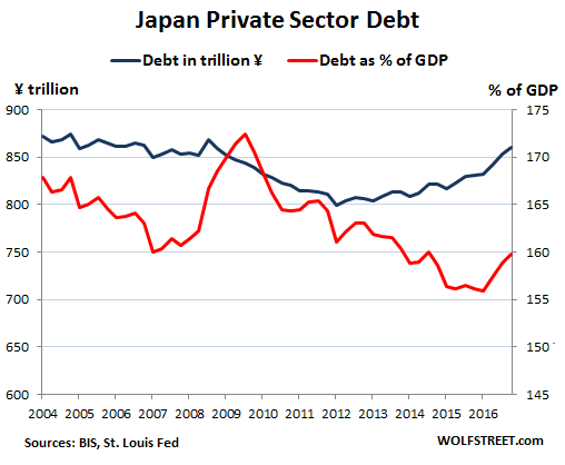 Whose Private-Sector Debt Will Implode Next: US, Canada, China, Eurozone, Japan? Global-debt-bubble-Japan