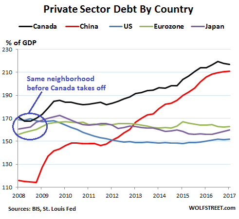 Whose Private-Sector Debt Will Implode Next: US, Canada, China, Eurozone, Japan? Global-debt-bubble-US-Canada-China-Euro-Japan