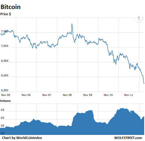 Bitcoin Cash Quadruples In 2 Days Bitcoin Crashes By 35 Bn Wolf Street