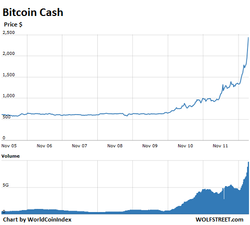 Bitcoin Cash Quadruples In 2 Days Bitcoin Crashes By 35 Bn Wolf - 