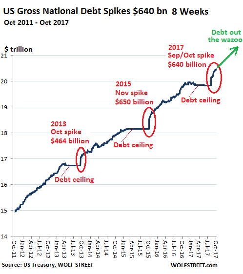 Us Gross National Debt Spikes By 640 Billion In 8 Weeks Wolf Street