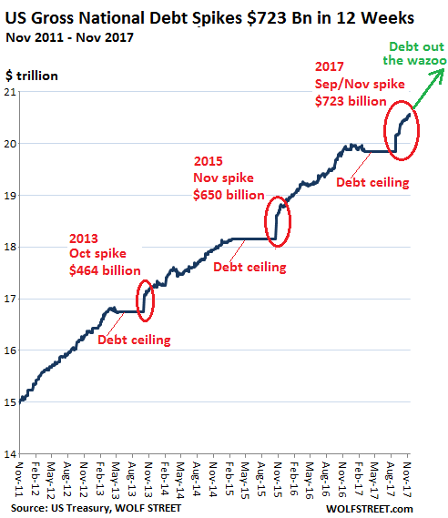 Us Gross National Debt Jumps 723 Billion In 12 Weeks Yellen