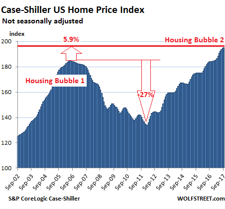 housing bubble us