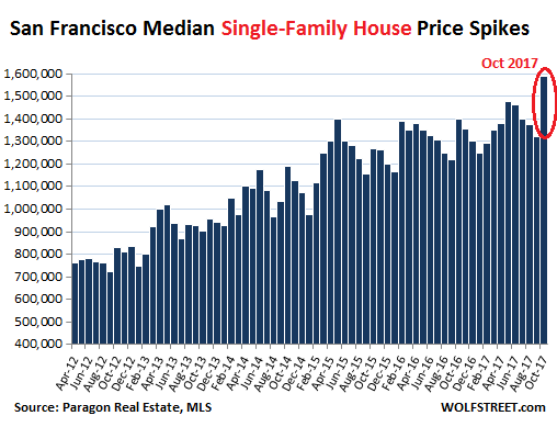 San Francisco House Prices Go Nuts Condo Prices Stall Wolf Street