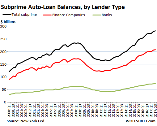 Image result for images of auto subprime debt outstanding