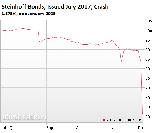 Steinhoff Chart