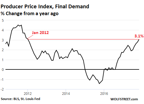 Ammo Prices Chart