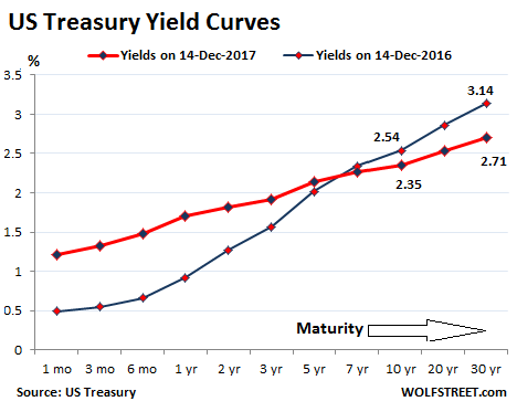 The Flattening Us Yield Curve Nirp Refugees Did It Wolf Street