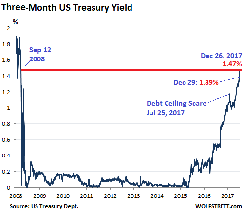 Yield Curve Is Steepening: What Does It Indicate for the Market?