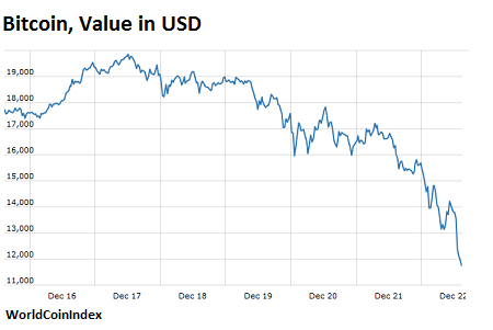 Cryptocurrencies Crash 25 To 50 Across The Board Wolf Street