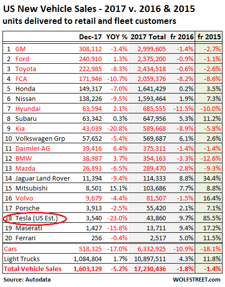 US Auto Sales Fall For 2nd Year At GM Ford FCA Toyota BMW Mazda 