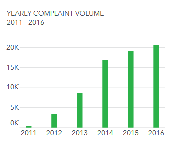 Finance Charge Chart Cfpb