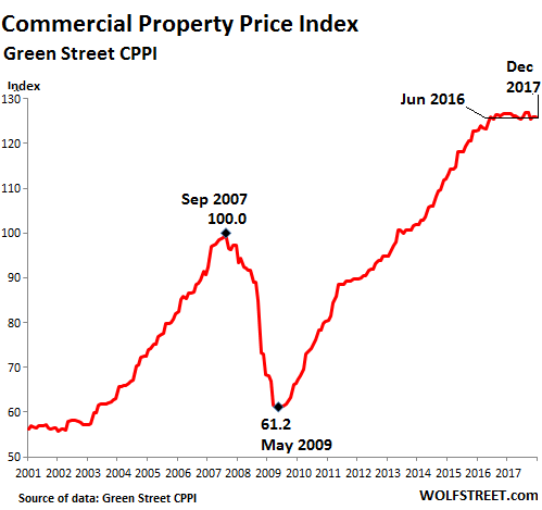 Real Estate Home Values Chart