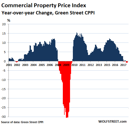 Real Estate Chart