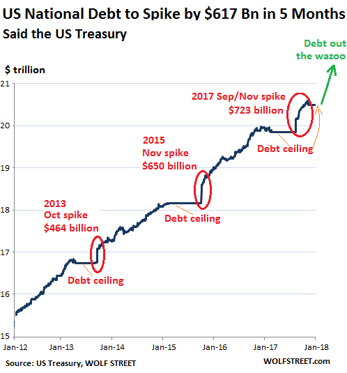 US Gross National Debt 2011 2018 01 30