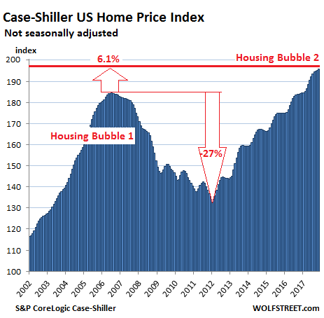 home values