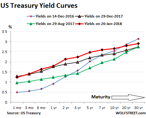 Current Yield Curve Chart 2018