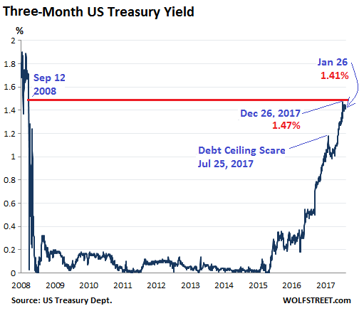 Um Is The Us Treasury Yield Curve Steepening Or Flattening Wolf Street