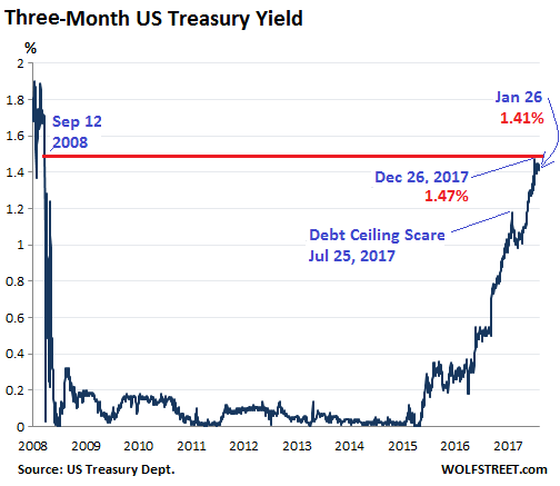 Um, Is the US Treasury “Yield Curve” Steepening or Flattening