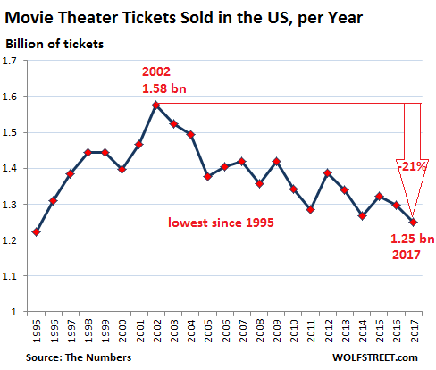 Us Movie Chart