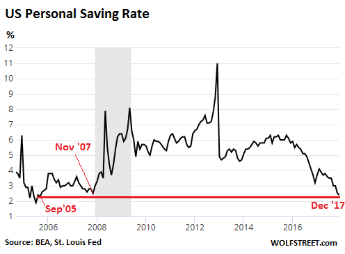 Personal Saving Rate  U.S. Bureau of Economic Analysis (BEA)