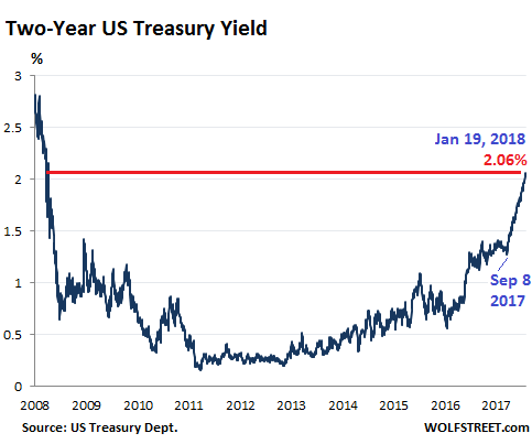 Mortgage Rates This Month Chart