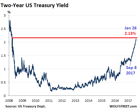Treasury Yield Curve Chart 2018