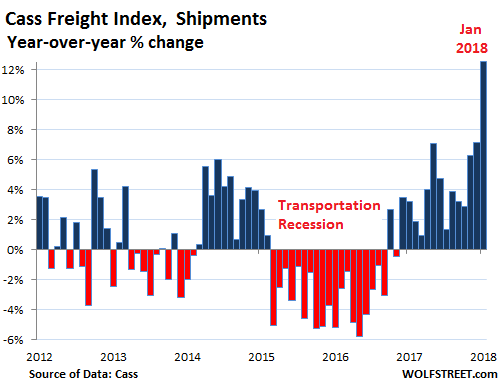 Transportation Index Chart