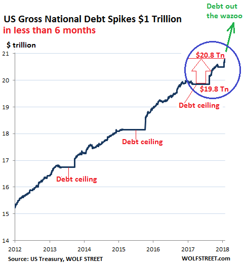 Us Gross National Debt Spikes 1 Trillion In Less Than 6 Months