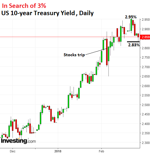 10 Year Bond Chart Daily