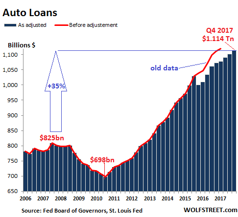 US-consumer-credit-auto-2017-Q4.png